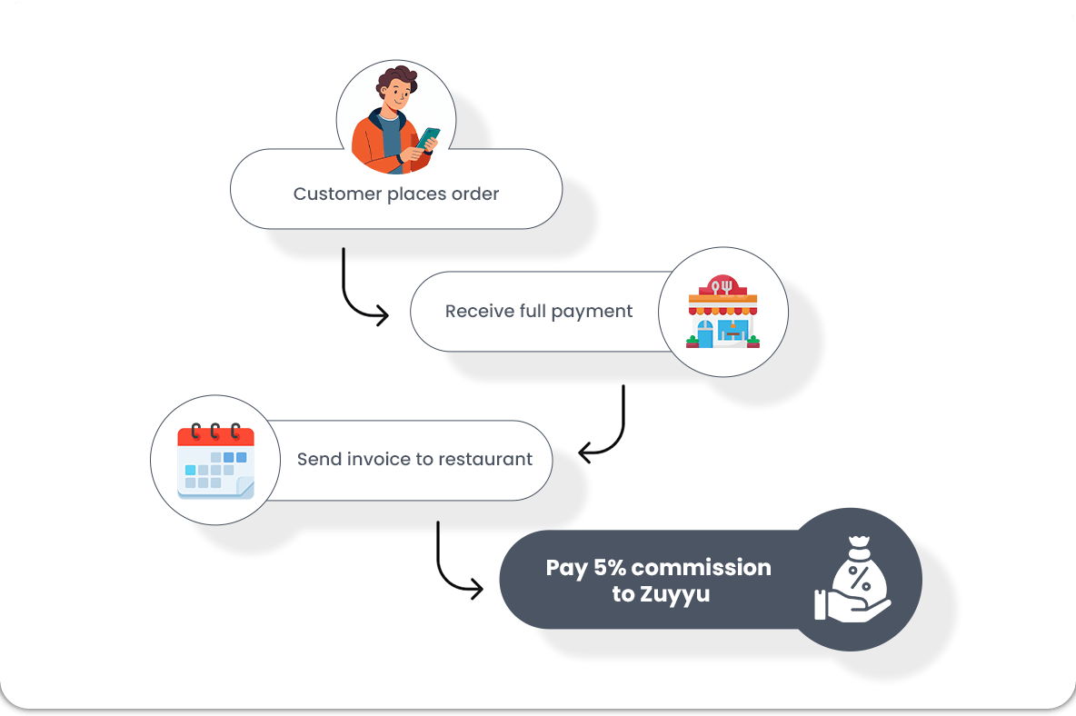 Pay Only When You Earn